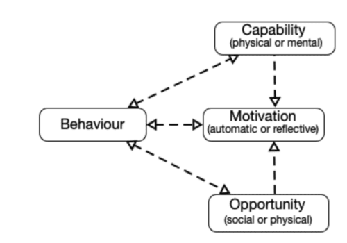 BCW model, showing that behaviour affects motivation, opportunity and capability